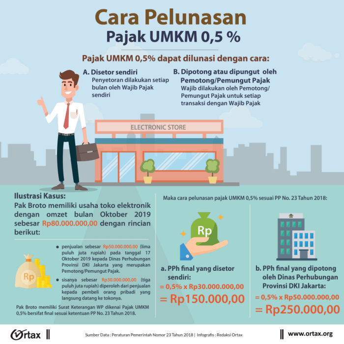 Cara Pelunasan Pajak UMKM 0,5% - Konsultan Pajak di Bali Pemerintah Kaji Ulang Kebijakan Pajak UMKM