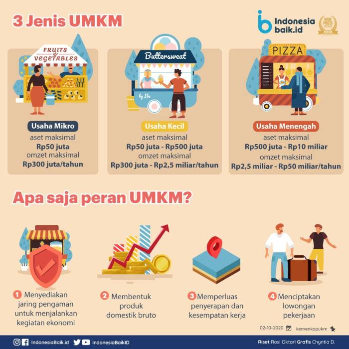 Pemerintah Targetkan Ekspor UMKM Naik 20% Tahun Ini