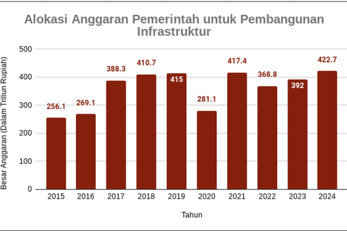 Perkembangan Proyek Infrastruktur Emiten