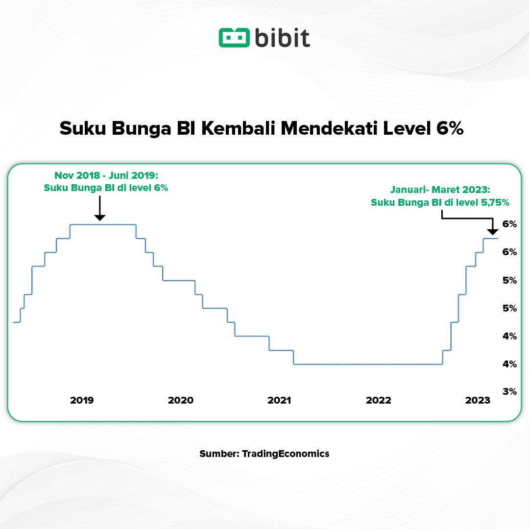 Emiten Properti Tumbuh Positif di Tengah Tingginya Suku Bunga