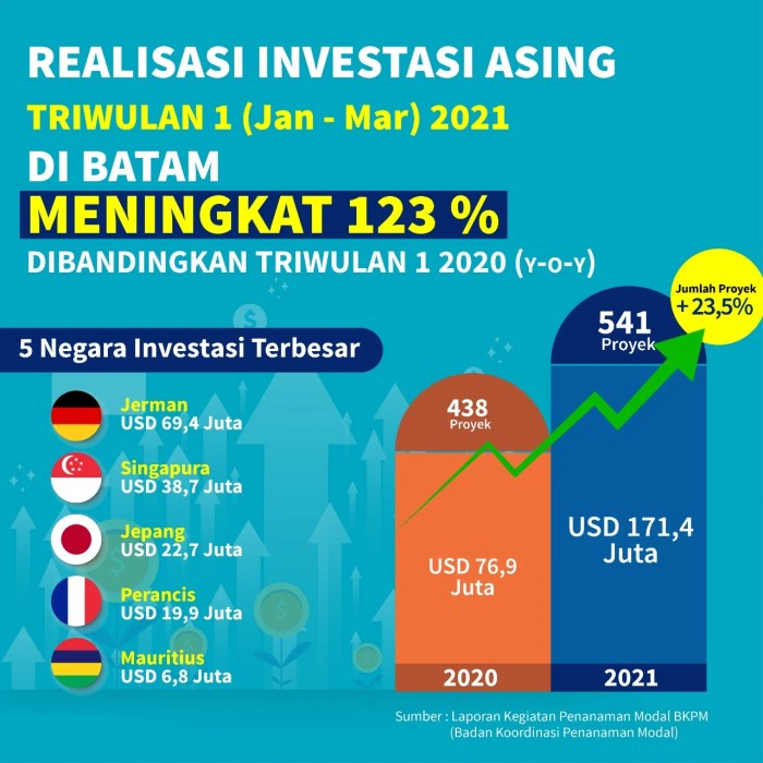 Investasi Asing di Sektor Teknologi Meningkat 15% pada Kuartal I 2025