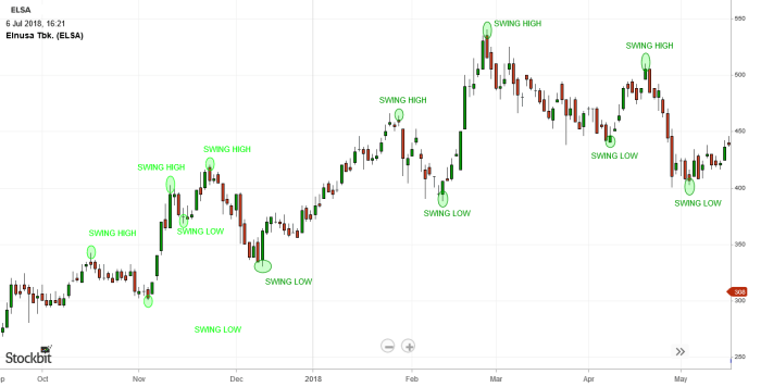 Strategi Swing Trading untuk Pemula