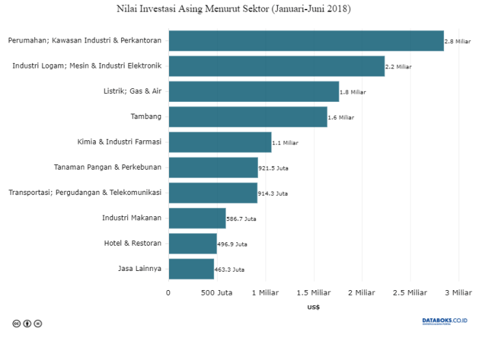 Investasi Asing di Sektor Teknologi Meningkat 15% pada Kuartal I 2025