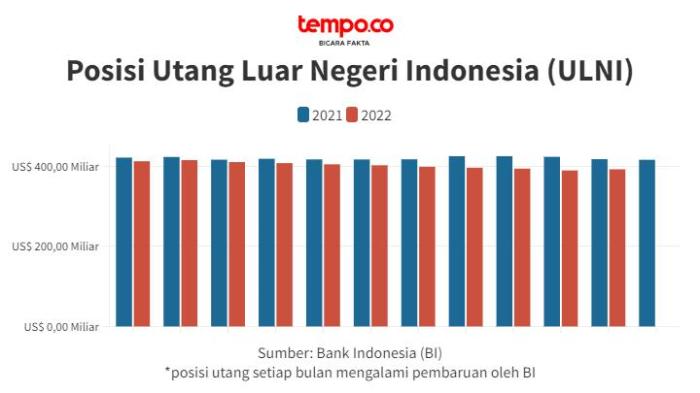 Membedah Utang Pemerintah - Datanesia Pembayaran Utang Luar Negeri Meningkat di Triwulan II