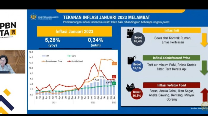 Proyeksi Laju Inflasi dan Daya Beli Kuartal III