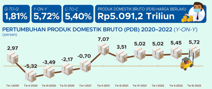 Ekonomi RI Kuartal III Naik di Atas Estimasi, Ini Rekomendasi Investasi ... Ekonomi RI Kuartal III Naik di Atas Estimasi, Ini Rekomendasi Investasi ...