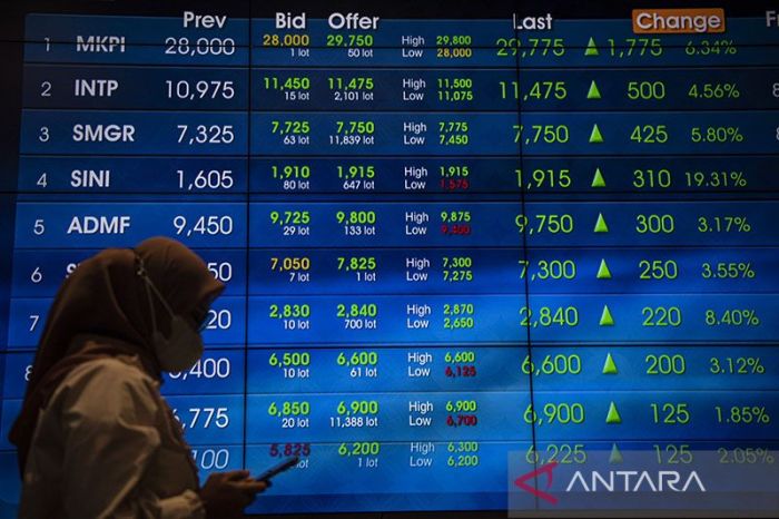 IHSG Naik Tipis, BRPT Jadi Penopang Utama Perdagangan
