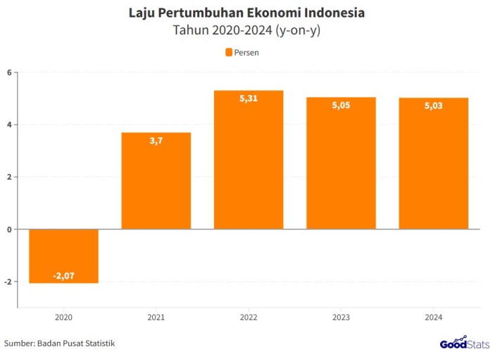 Resmi, Inilah Laju Pertumbuhan Ekonomi RI Tahun 2024 - GoodStats Resmi, Inilah Laju Pertumbuhan Ekonomi RI Tahun 2024 - GoodStats