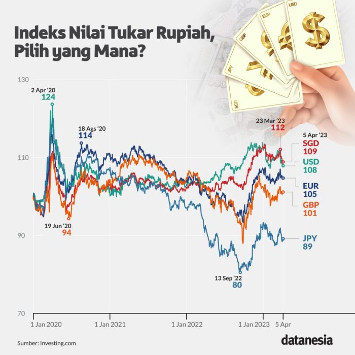 Rupiah Ditutup Menguat ke Rp 16.143 Per Dolar AS Hari Ini (30/12 ... Rupiah Menguat ke Rp15.400 per USD Hari Ini
