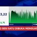 Rupiah Menguat Menembus Rp 17.600 Per Dolar AS